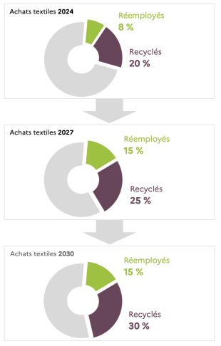Objectifs part agec sur achats textiles